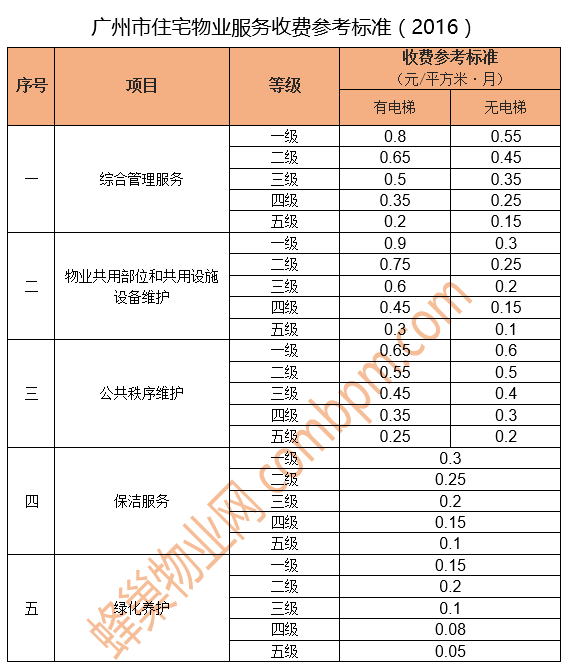 广州市住宅物业服务收费参考标准