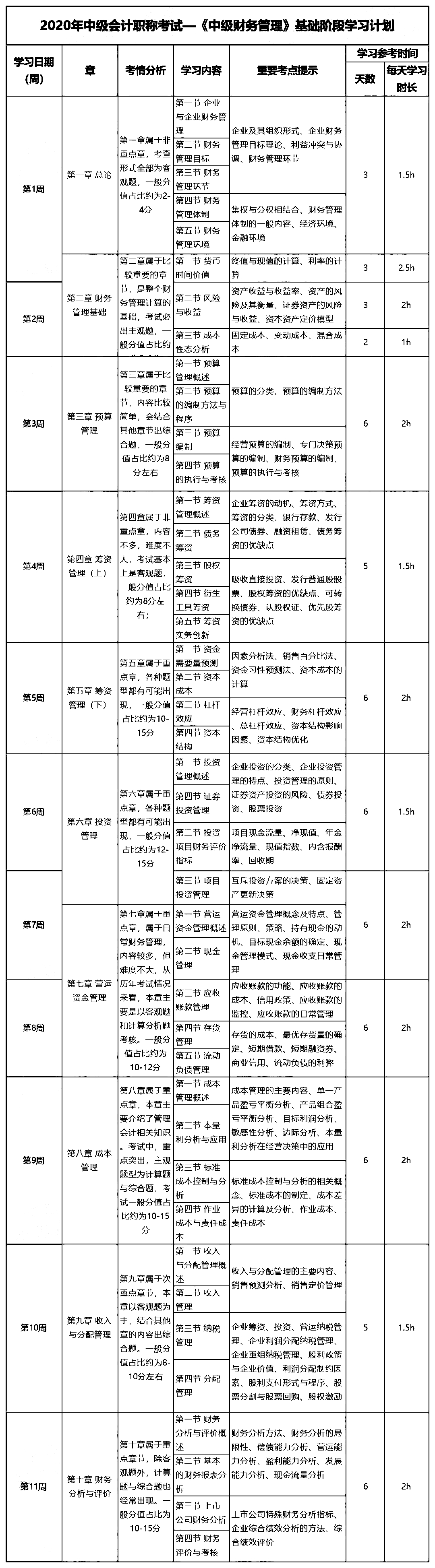 2020年中级会计职称《中级财务管理》学习指导及学习计划