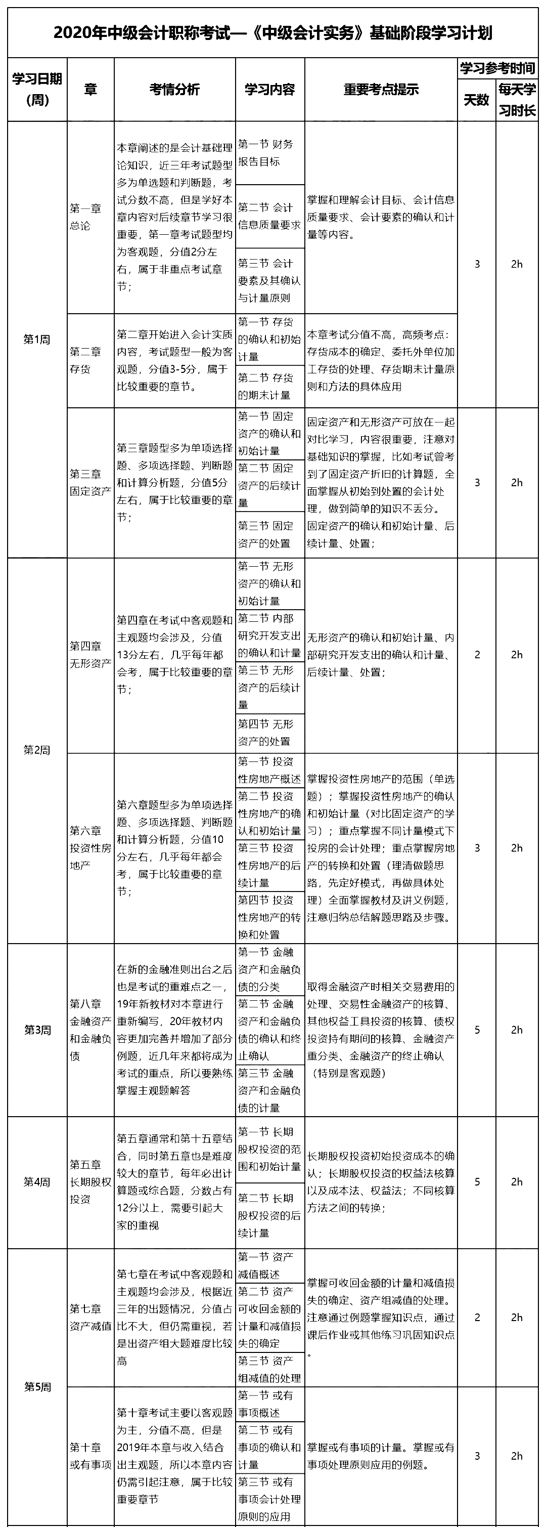 2020年中级会计职称《中级会计实务》学习指导及学习计划